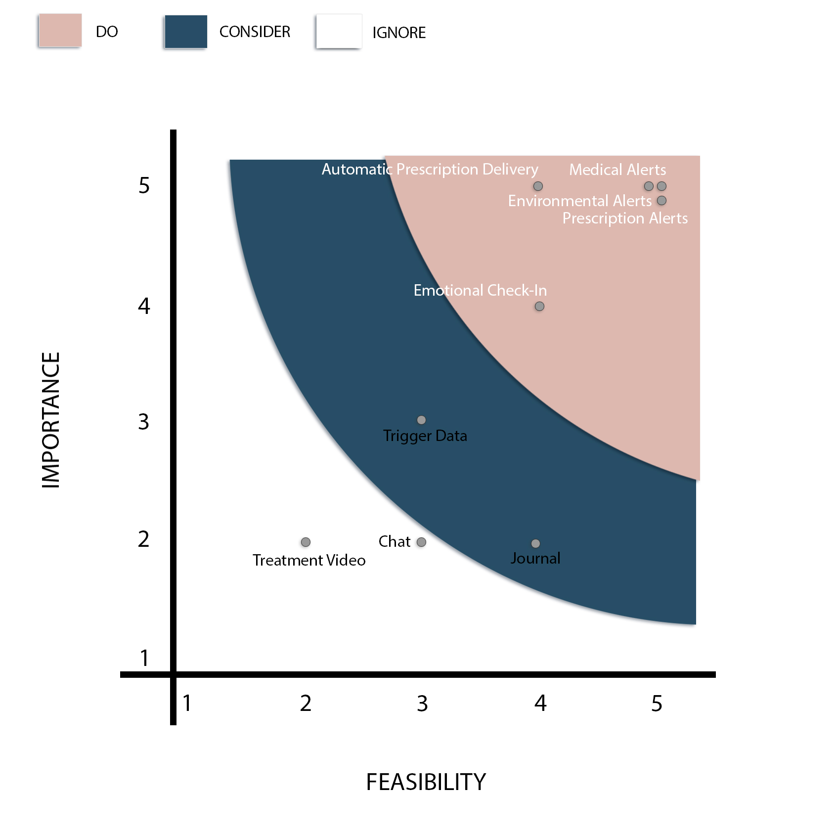 Aalia Importance Feasability Chart